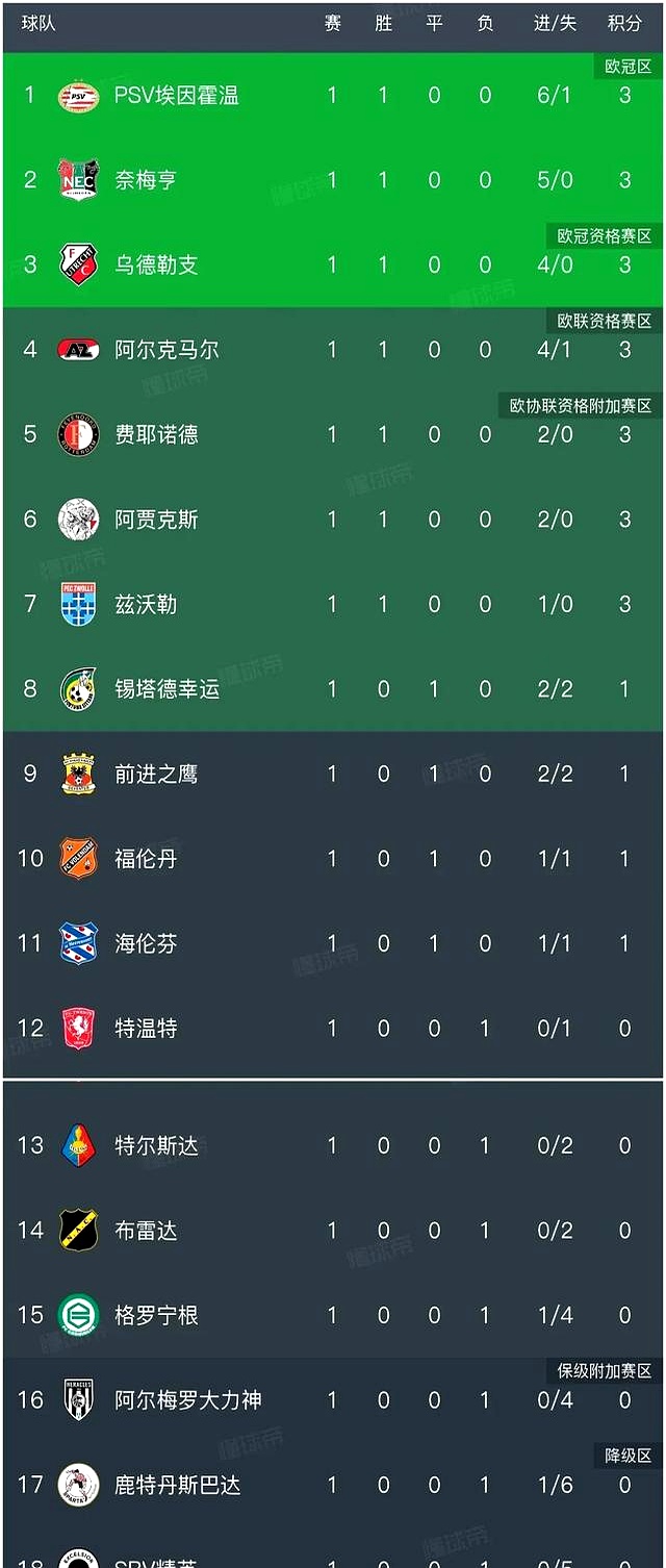 埃因霍温荷甲战胜阿贾克斯，吕克德容破门的简单介绍